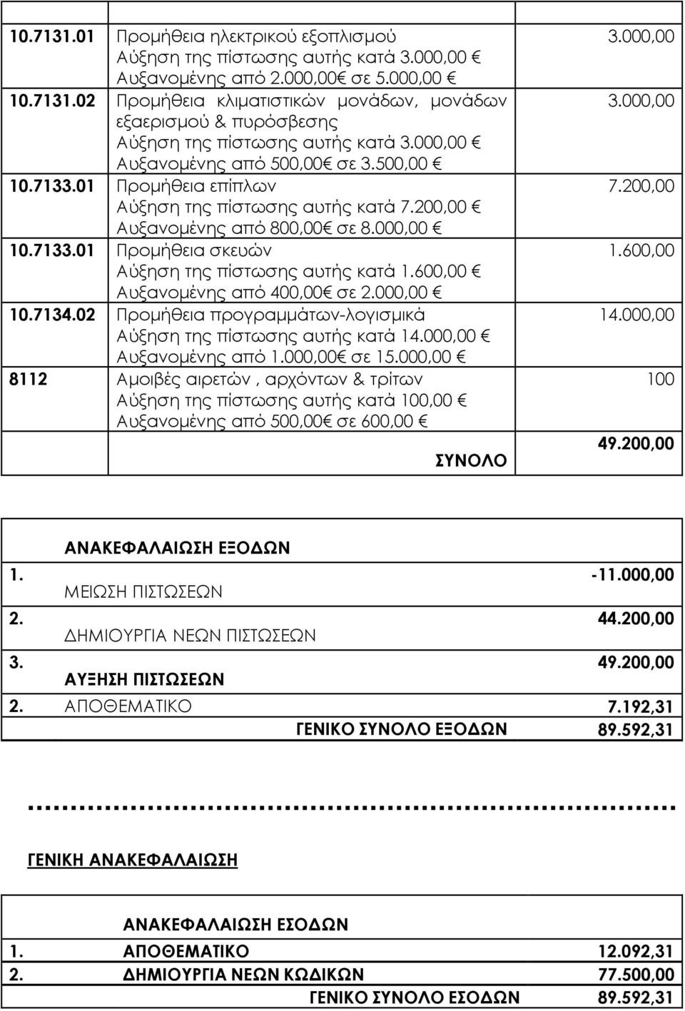 02 Προµήθεια προγραµµάτων-λογισµικά Αύξηση της πίστωσης αυτής κατά 14.000,00 Αυξανοµένης από 1.