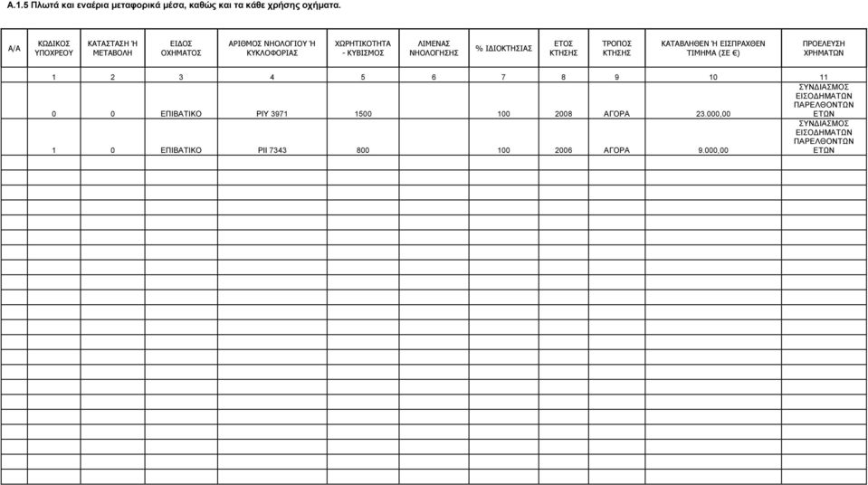 ΝΗΟΛΟΓΗΣΗΣ % Ι ΙΟΚΤΗΣΙΑΣ ΕΤΟΣ ΚΤΗΣΗΣ ΤΡΟΠΟΣ ΚΤΗΣΗΣ ΚΑΤΑΒΛΗΘΕΝ Ή ΕΙΣΠΡΑΧΘΕΝ ΤΙΜΗΜΑ (ΣΕ ) ΠΡΟΕΛΕΥΣΗ ΧΡΗΜΑΤΩΝ 1 2 3 4 5 6 7 8 9