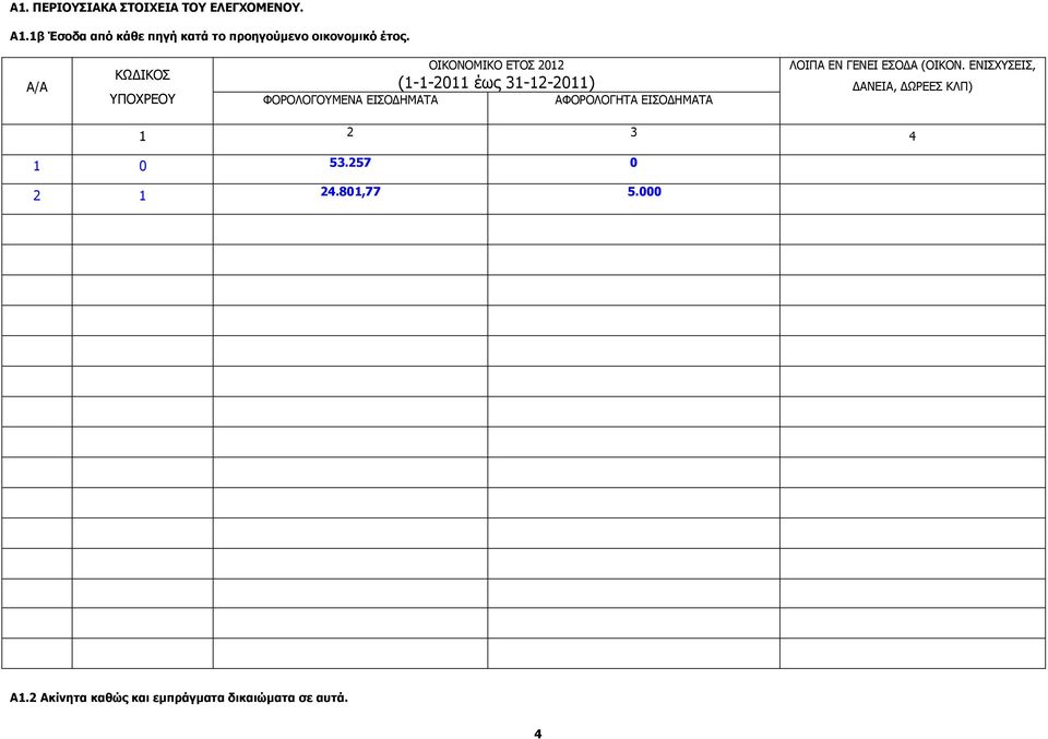 ΟΙΚΟΝΟΜΙΚΟ ΕΤΟΣ 2012 (1-1-2011 έως 31-12-2011) ΥΠΟΧΡΕΟΥ ΦΟΡΟΛΟΓΟΥΜΕΝΑ ΕΙΣΟ ΗΜΑΤΑ