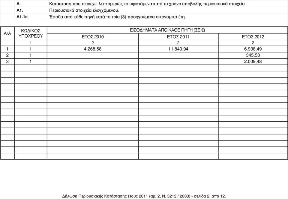 ΕΙΣΟ ΗΜΑΤΑ ΑΠΟ ΚΑΘΕ ΠΗΓΗ (ΣΕ ) Α/Α ΥΠΟΧΡΕΟΥ ΕΤΟΣ 2010 ΕΤΟΣ 2011 ΕΤΟΣ 2012 1 2 2 2 1 1 4.268,58 11.840,94 6.