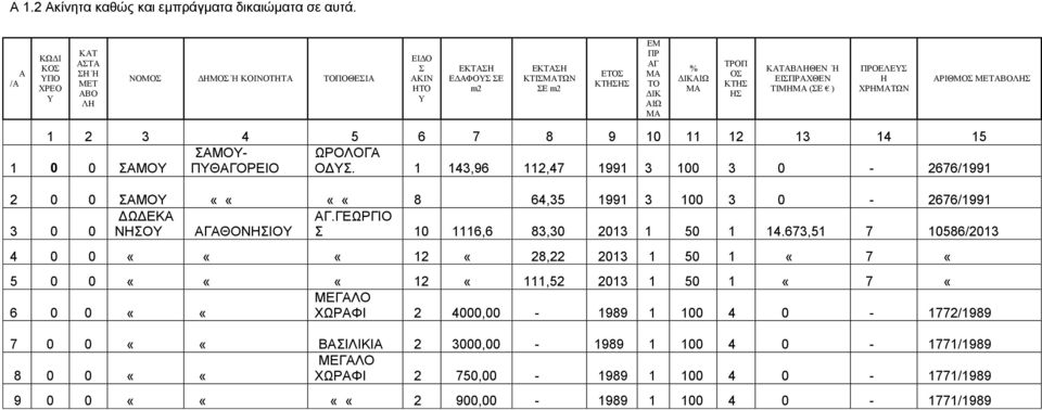 ΤΡΟΠ ΟΣ ΚΤΗΣ ΗΣ ΚΑΤΑΒΛΗΘΕΝ Ή ΕΙΣΠΡΑΧΘΕΝ ΤΙΜΗΜΑ (ΣΕ ) ΠΡΟΕΛΕΥΣ Η ΧΡΗΜΑΤΩΝ ΑΡΙΘΜΟΣ ΜΕΤΑΒΟΛΗΣ 1 2 3 4 5 6 7 8 9 10 11 12 13 14 15 ΣΑΜΟΥ- ΩΡΟΛΟΓΑ 1 0 0 ΣΑΜΟΥ ΠΥΘΑΓΟΡΕΙΟ ΟΔΥΣ.