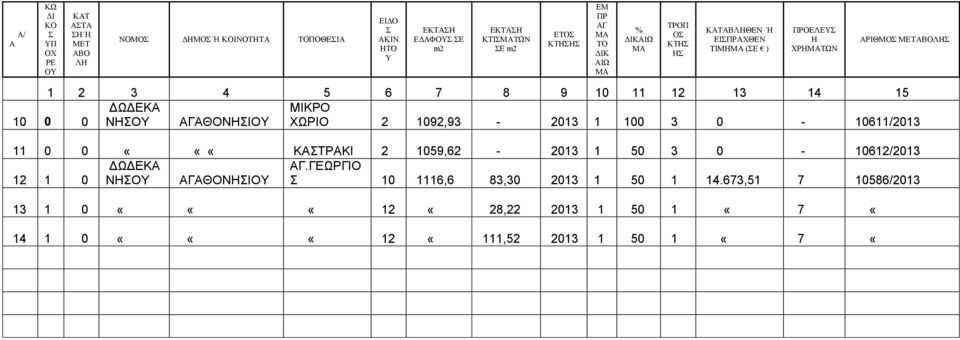 11 12 13 14 15 ΔΩΔΕΚΑ ΜΙΚΡΟ 10 0 0 ΝΗΣΟΥ ΑΓΑΘΟΝΗΣΙΟΥ ΧΩΡΙΟ 2 1092,93-2013 1 100 3 0-10611/2013 11 0 0 «««ΚΑΣΤΡΑΚΙ 2 1059,62-2013 1 50 3 0-10612/2013 ΔΩΔΕΚΑ