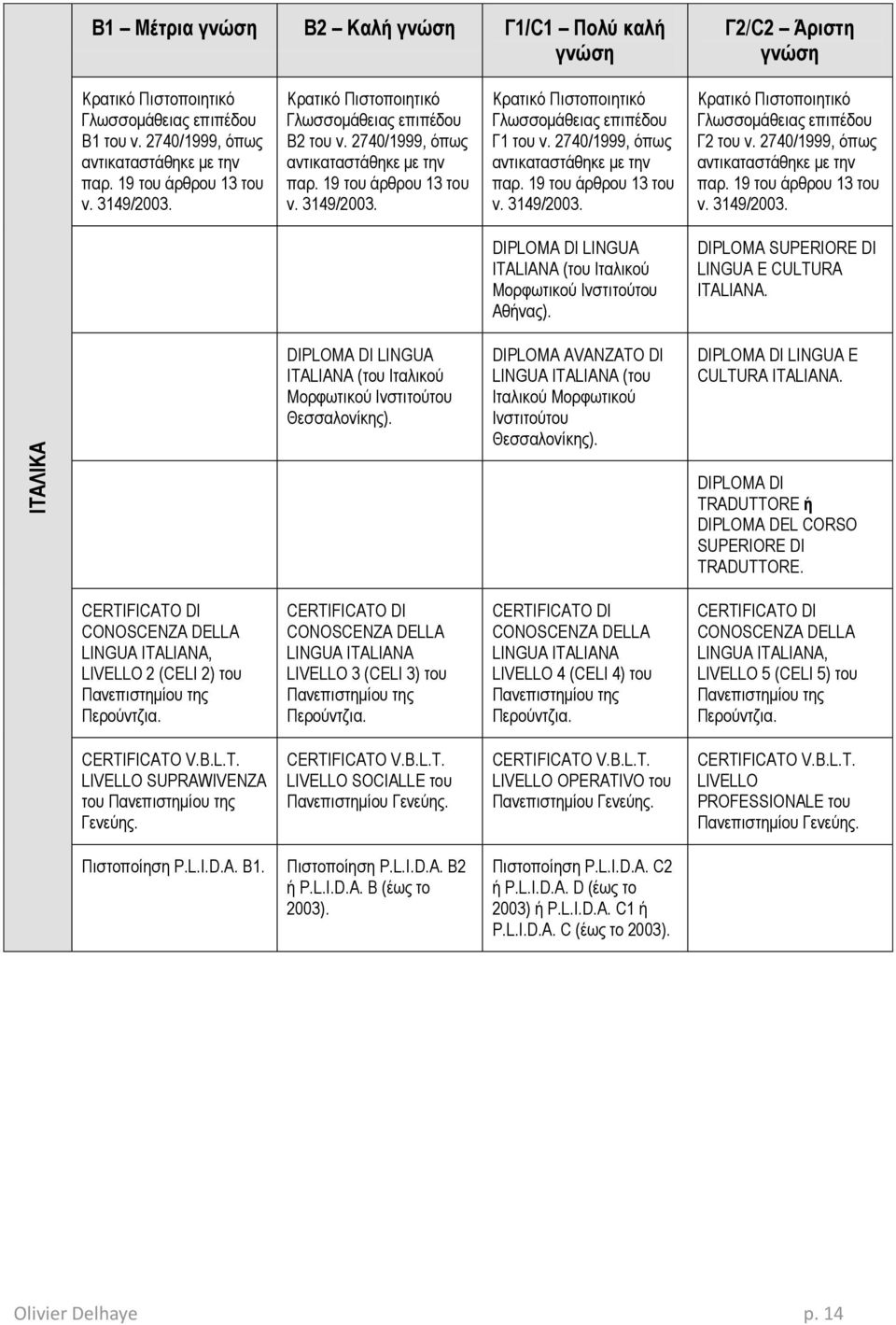 DIPLOMA DI LINGUA ITALIANA (ηνπ Ηηαιηθνύ Μνξθωηηθνύ Ηλζηηηνύηνπ Θεζζαινλίθεο). DIPLOMA AVANZATO DI LINGUA ITALIANA (ηνπ Ηηαιηθνύ Μνξθωηηθνύ Ηλζηηηνύηνπ Θεζζαινλίθεο).