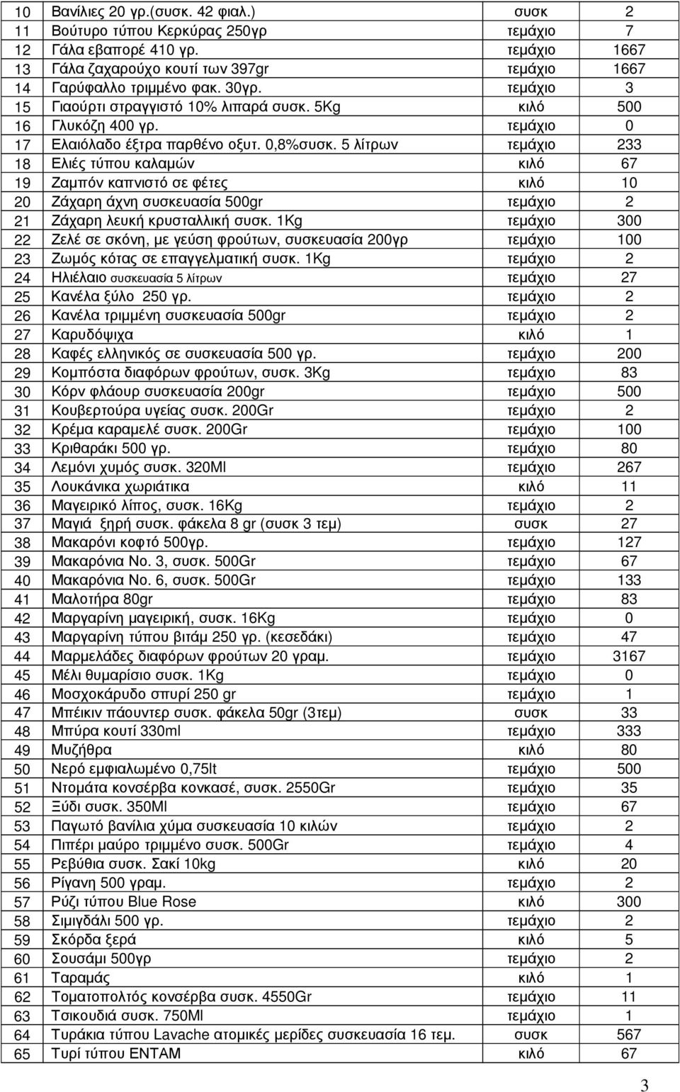 5 λίτρων τεµάχιο 233 18 Ελιές τύπου καλαµών κιλό 67 19 Ζαµπόν καπνιστό σε φέτες κιλό 10 20 Ζάχαρη άχνη συσκευασία 500gr τεµάχιο 2 21 Ζάχαρη λευκή κρυσταλλική συσκ.