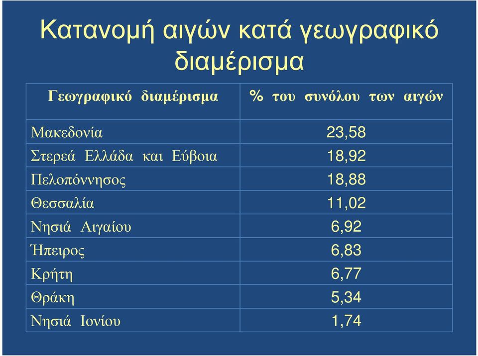 Ελλάδα και Εύβοια 18,92 Πελοπόννησος 18,88 Θεσσαλία 11,02