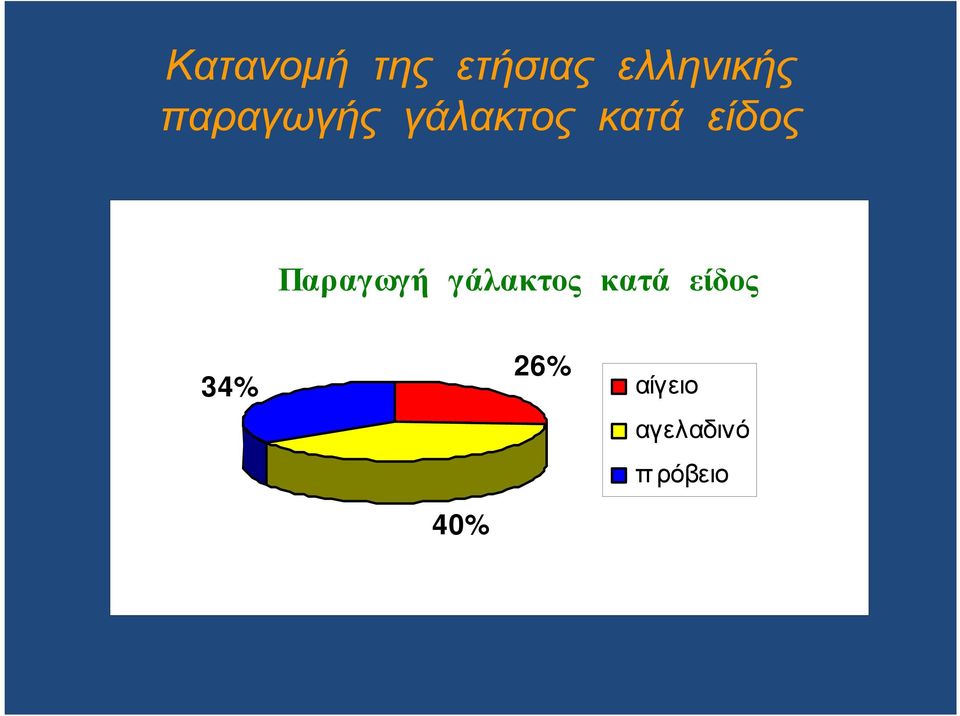 Παραγωγή γάλακτος κατά είδος