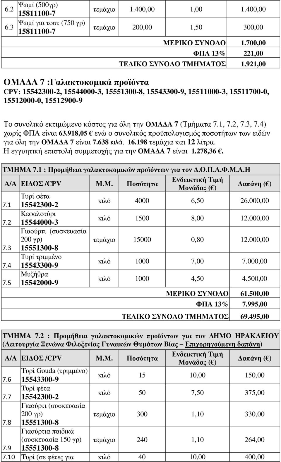 1, 7.2, 7.3, 7.4) χωρίς ΦΠΑ είναι 63.918,05 ενώ ο συνολικός προϋπολογισµός ποσοτήτων των ειδών για όλη την ΟΜΑ Α 7 είναι 7.638 κιλά, 16.198 τεµάχια και 12 λίτρα.