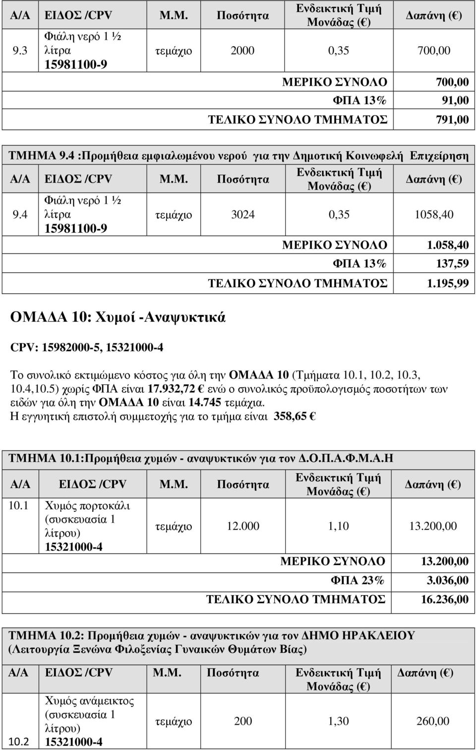 058,40 ΟΜΑ Α 10: Χυµοί -Αναψυκτικά CPV: 15982000-5, 15321000-4 ΦΠΑ 13% 137,59 ΤΕΛΙΚΟ ΣΥΝΟΛΟ ΤΜΗΜΑΤΟΣ 1.195,99 Το συνολικό εκτιµώµενο κόστος για όλη την ΟΜΑ Α 10 (Τµήµατα 10.1, 10.2, 10.3, 10.4,10.