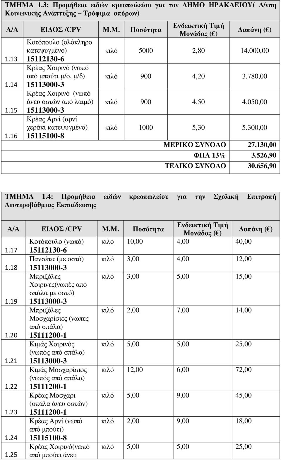 κιλό 5000 2,80 14.000,00 κιλό 900 4,20 3.780,00 κιλό 900 4,50 4.050,00 κιλό 1000 5,30 5.300,00 ΜΕΡΙΚΟ ΣΥΝΟΛΟ 27.130,00 ΦΠΑ 13% 3.526,90 ΤΕΛΙΚΟ ΣΥΝΟΛΟ 30.656,90 ΤΜΗΜΑ 1.