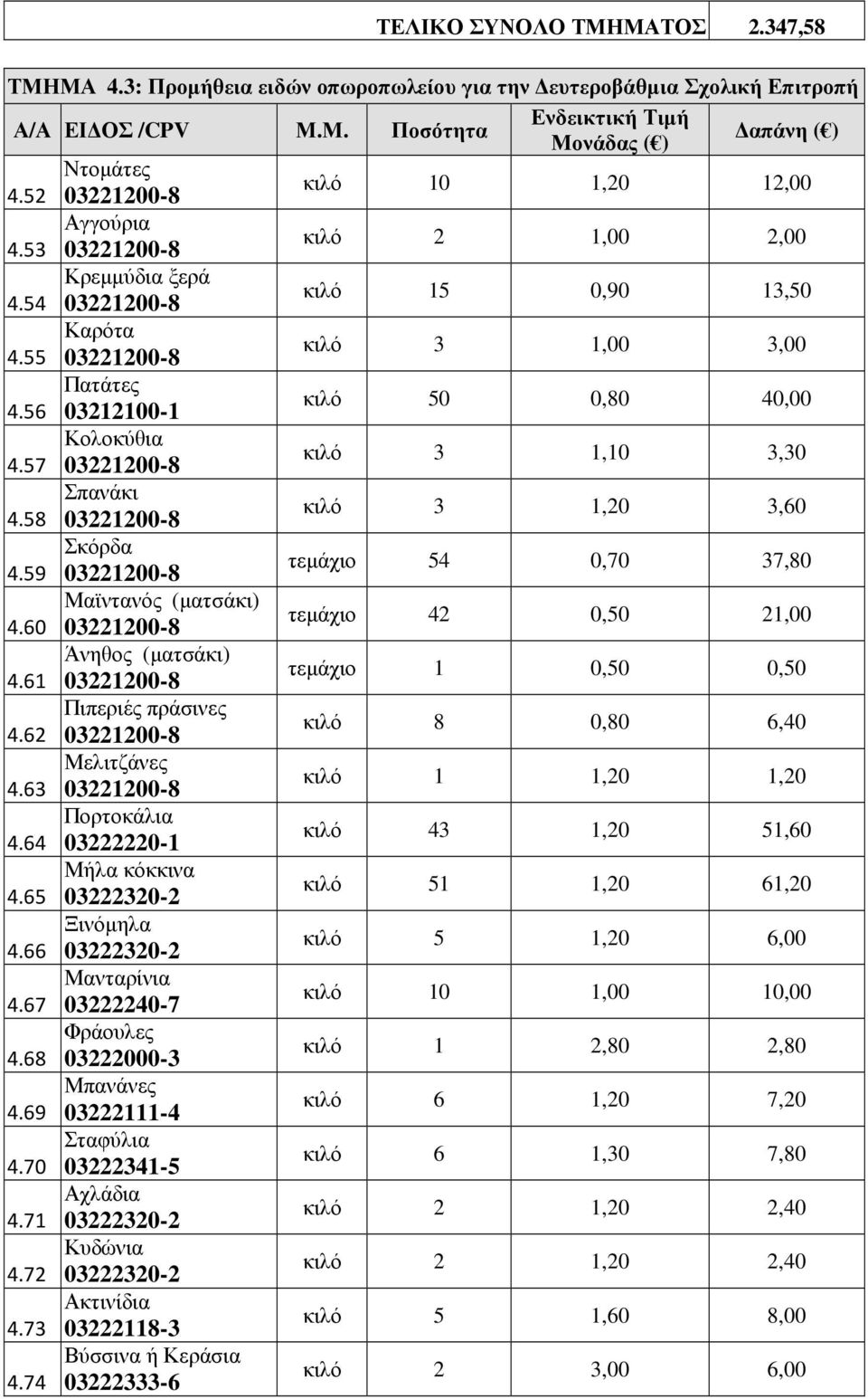 59 τεµάχιο 54 0,70 37,80 Μαϊντανός (µατσάκι) τεµάχιο 4.60 42 0,50 21,00 Άνηθος (µατσάκι) 4.61 τεµάχιο 1 0,50 0,50 Πιπεριές πράσινες 4.62 κιλό 8 0,80 6,40 Μελιτζάνες 4.63 κιλό 1 1,20 1,20 Πορτοκάλια 4.