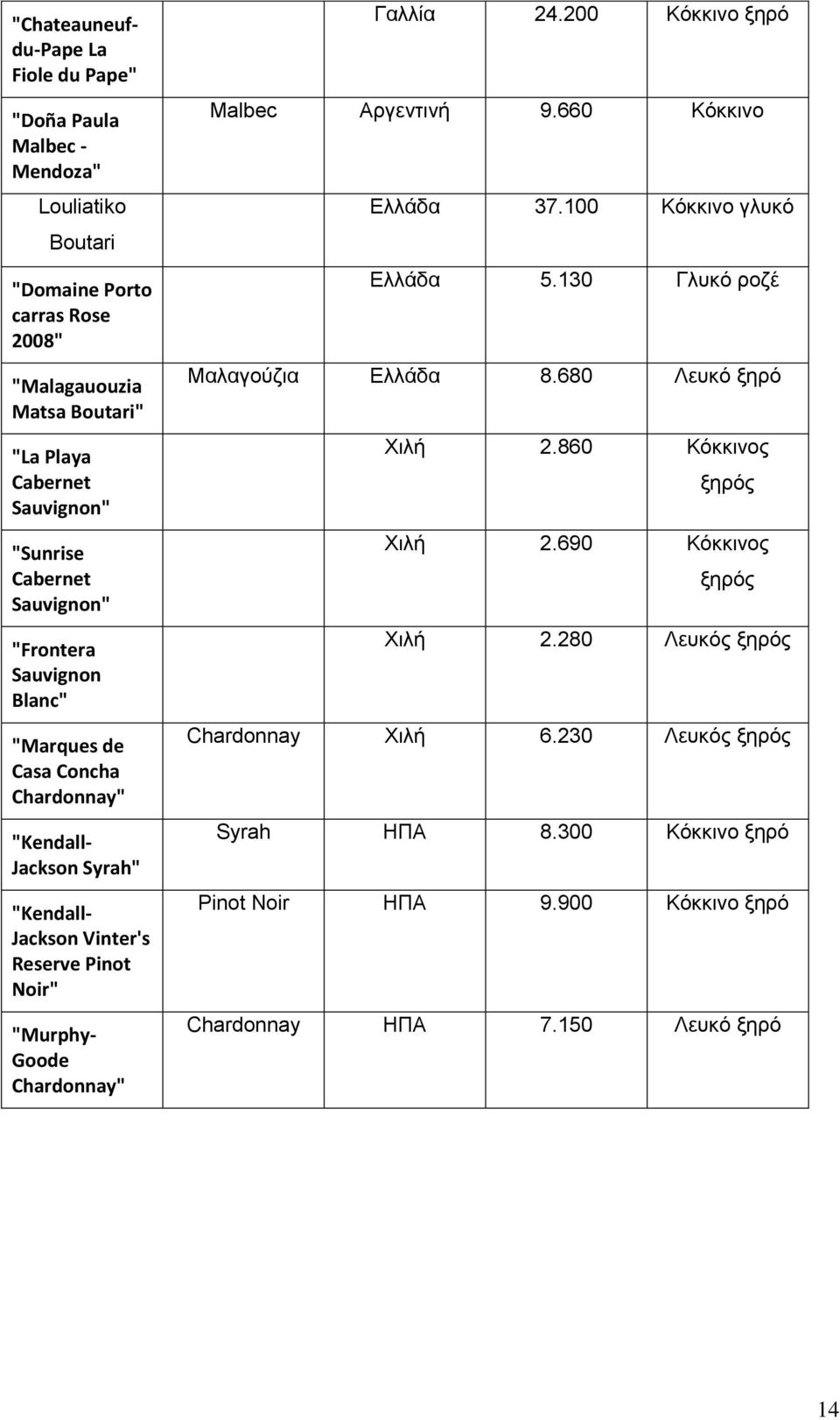 Chardonnay" Γαλλία 24.200 Κόκκινο ξηρό Malbec Αργεντινή 9.660 Κόκκινο Ελλάδα 37.100 Κόκκινο γλυκό Ελλάδα 5.130 Γλυκό ροζέ Μαλαγούζια Ελλάδα 8.680 Λευκό ξηρό Χιλή 2.