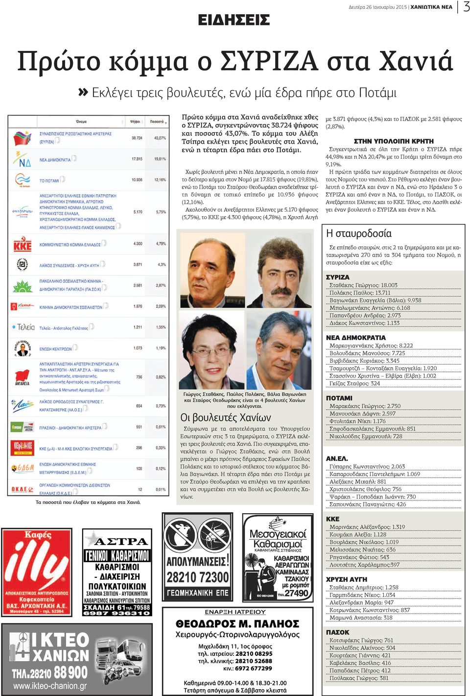 Χωρίς βουλευτή μένει η Νέα Δημοκρατία, η οποία ήταν το δεύτερο κόμμα στον Νομό με 17.815 ψήφους (19,81%), ενώ το Ποτάμι του Σταύρου Θεοδωράκη αναδείχθηκε τρίτη δύναμη σε τοπικό επίπεδο με 10.