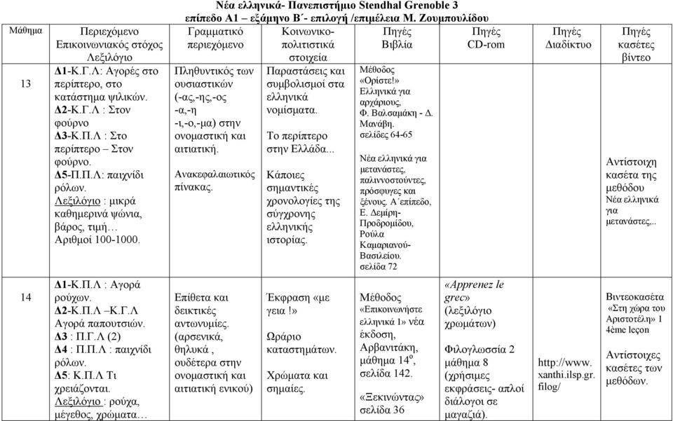 Ζουμπουλίδου Γραμματικό Κοινωνικοπολιτιστικά περιεχόμενο Βιβλία CD-rom Πληθυντικός των ουσιαστικών (-ας,-ης,-ος -α,-η -ι,-ο,-μα) στην ονομαστική και αιτιατική. Ανακεφαλαιωτικός πίνακας.