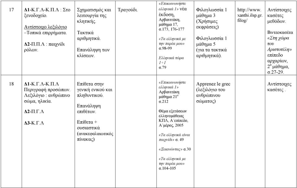 «Στη χώρα του Αριστοτέλη» επίπεδο αρχαρίων, 2 ο μάθημα, σ.27-29. 18 Δ1-Κ.Γ.Λ-Κ.Π.Λ Περιγραφή προσώπων. Λεξιλόγιο : ανθρώπινο σώμα, ηλικία. Δ2-Π.Γ.Λ Δ3-Κ.Γ.Λ Επίθετα στην γενική ενικού και πληθυντικού.