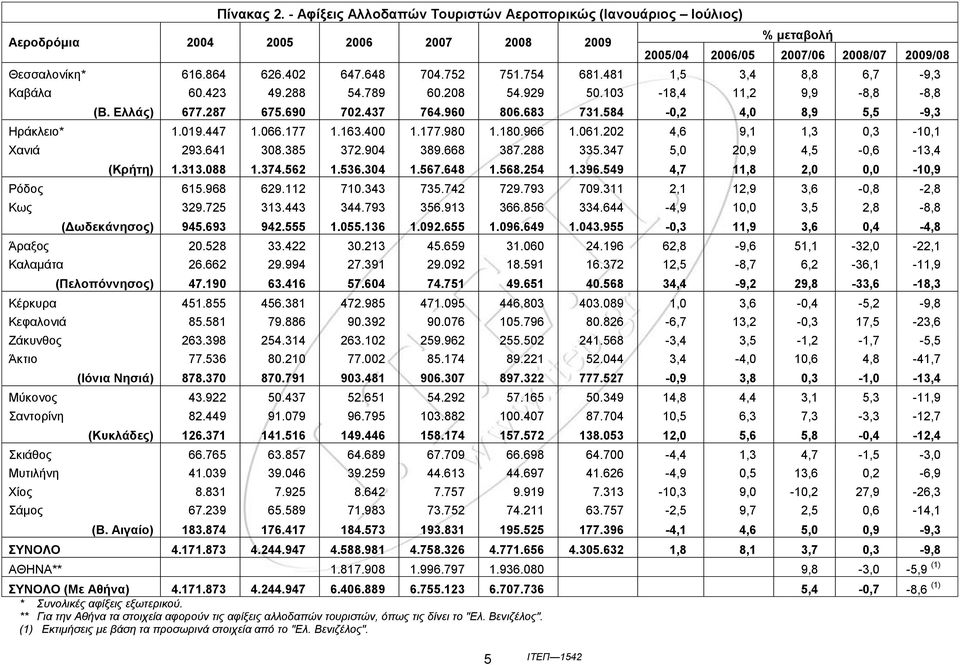 584-0,2 4,0 8,9 5,5-9,3 Ζξάθιεην* 1.019.447 1.066.177 1.163.400 1.177.980 1.180.966 1.061.202 4,6 9,1 1,3 0,3-10,1 Υαληά 293.641 308.385 372.904 389.668 387.288 335.