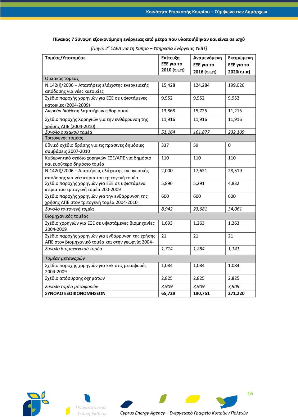 142(Ι)/2006 Απαιτήσεις ελάχιστης ενεργειακής 15,428 124,284 199,026 απόδοσης για νέες κατοικίες Σχέδιο παροχής χορηγιών για ΕΞΕ σε υφιστάμενες 9,952 9,952 9,952 κατοικίες (2004-2009) Δωρεάν διάθεση