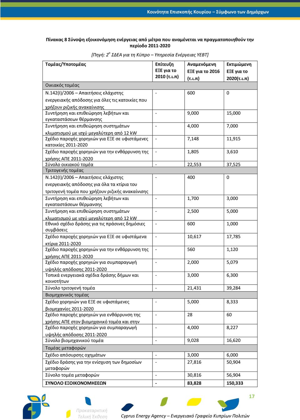 142(Ι)/2006 Απαιτήσεις ελάχιστης - 600 0 ενεργειακής απόδοσης για όλες τις κατοικίες που χρήζουν ριζικής ανακαίνισης Συντήρηση και επιθεώρηση λεβήτων και - 9,000 15,000 εγκαταστάσεων θέρμανσης