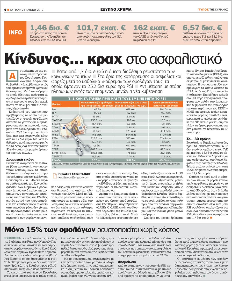 ήταν η αξία των οµολόγων του ΟΑΕΕ εκτός του Κοινού Κεφαλαίου της ΤτΕ 6,57 δισ. διέθεταν συνολικά τα Ταµεία σε οµόλογα εκτός ΤτΕ και 18,6 δισ. ευρώ σε τίτλους του ηµοσίου Κίνδυνος.