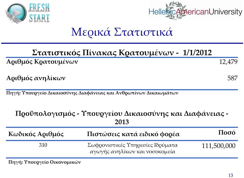 Υπουργείου Δικαιοσύνης και Διαφάνειας 2013 Κωδικός Αριθμός Πιστώσεις κατά ειδικό φορέα Ποσό 310