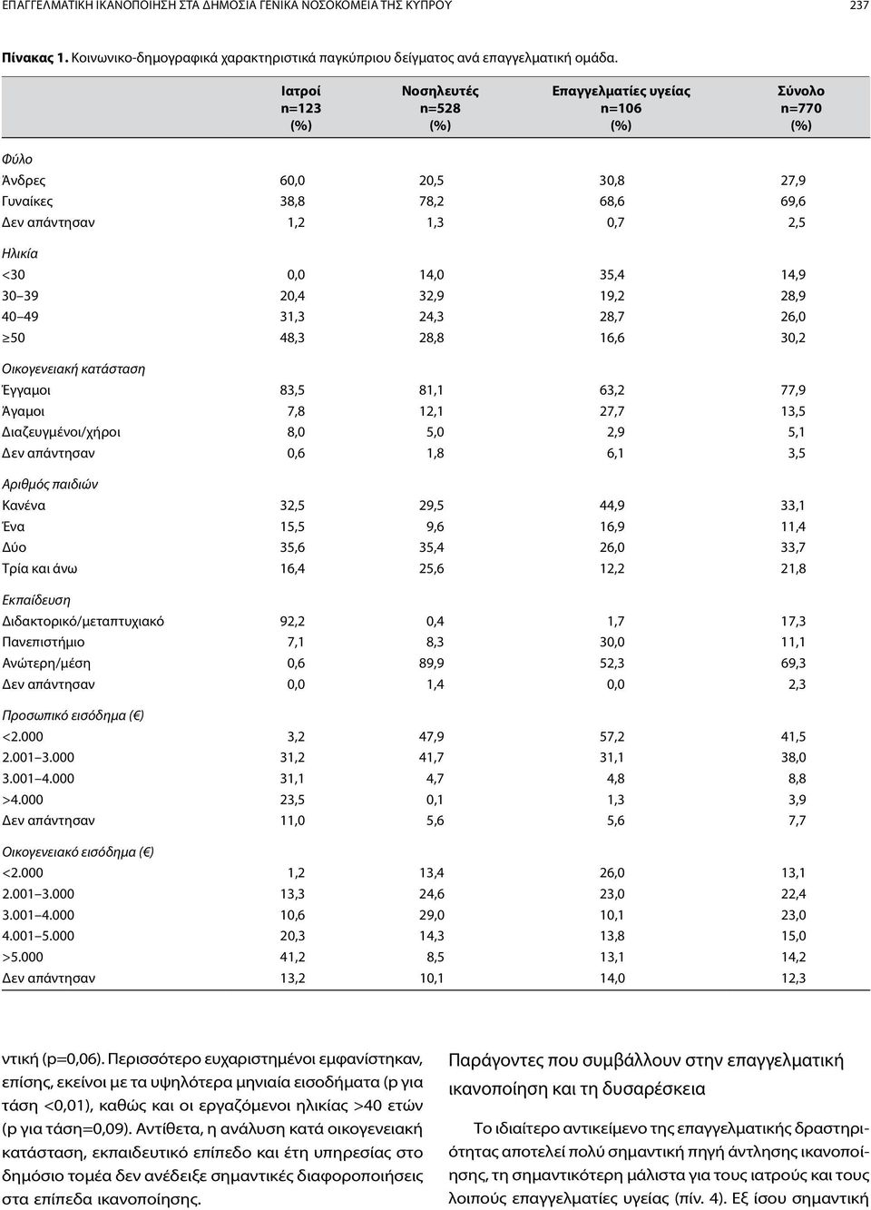 14,9 30 39 20,4 32,9 19,2 28,9 40 49 31,3 24,3 28,7 26,0 50 48,3 28,8 16,6 30,2 Οικογενειακή κατάσταση Έγγαμοι 83,5 81,1 63,2 77,9 Άγαμοι 7,8 12,1 27,7 13,5 Διαζευγμένοι/χήροι 8,0 5,0 2,9 5,1 Δεν