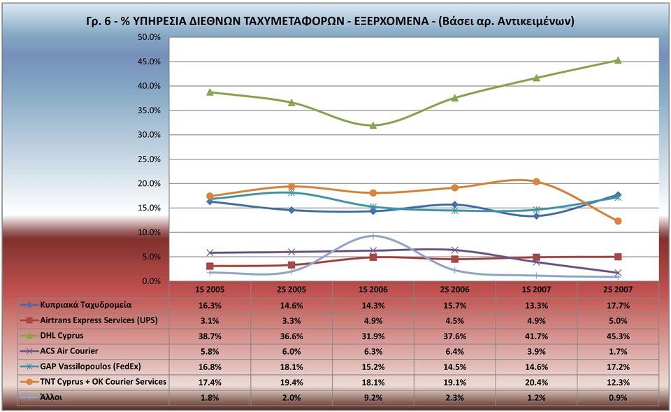 0% DHL Cyprus 38.7% 36.6% 31.9% 37.6% 41.7% 45.3% ACS Air Courier 5.8% 6.0% 6.3% 6.4% 3.9% 1.7% GAP Vassilopoulos (FedEx) 16.
