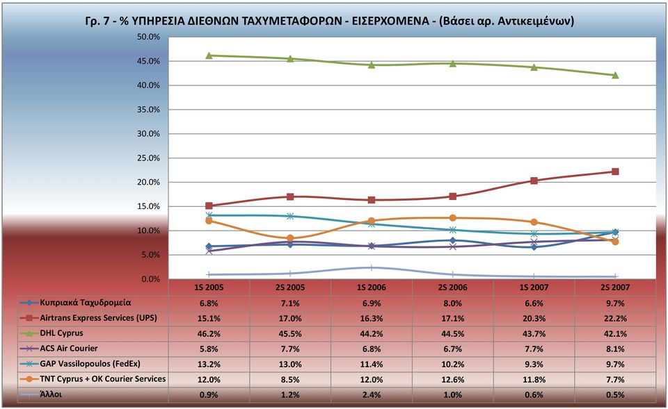 2% DHL Cyprus 46.2% 45.5% 44.2% 44.5% 43.7% 42.1% ACS Air Courier 5.8% 7.7% 6.8% 6.7% 7.7% 8.1% GAP Vassilopoulos (FedEx) 13.