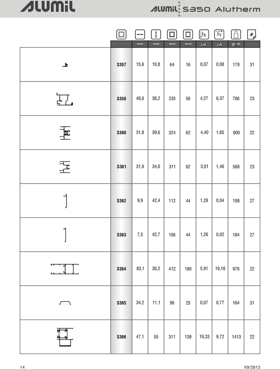 S362 9,9 2, 112 1,28 0,0 198 27 S363 7,5 2,7 106 1,26 0,02 18 27 S36 83,1 30,2 12 180