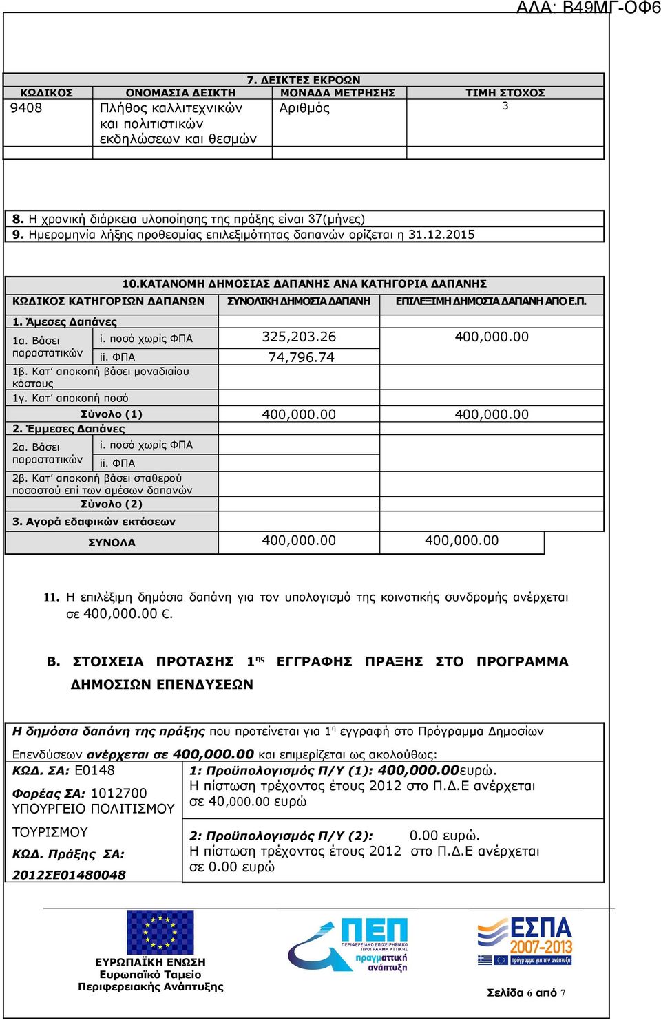 ΚΑΤΑΝΟΜΗ ΔΗΜΟΣΙΑΣ ΔΑΠΑΝΗΣ ΑΝΑ ΚΑΤΗΓΟΡΙΑ ΔΑΠΑΝΗΣ ΚΩΔΙΚΟΣ ΚΑΤΗΓΟΡΙΩΝ ΔΑΠΑΝΩΝ ΣΥΝΟΛΙΚΗ ΔΗΜΟΣΙΑ ΔΑΠΑΝΗ ΕΠΙΛΕΞΙΜΗ ΔΗΜΟΣΙΑ ΔΑΠΑΝΗ ΑΠΟ Ε.Π. 1. Άμεσες Δαπάνες 1α. Βάσει i. ποσό χωρίς ΦΠΑ 325,203.26 400,000.