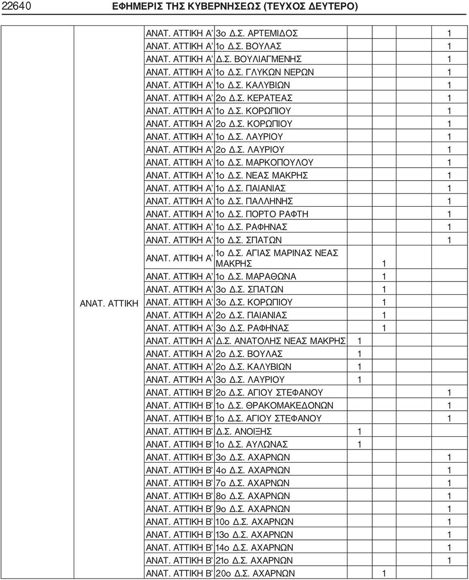 ΑΤΤΙΚΗ Α ο Δ.Σ. ΝΕΑΣ ΜΑΚΡΗΣ ΑΝΑΤ. ΑΤΤΙΚΗ Α ο Δ.Σ. ΠΑΙΑΝΙΑΣ ΑΝΑΤ. ΑΤΤΙΚΗ Α ο Δ.Σ. ΠΑΛΛΗΝΗΣ ΑΝΑΤ. ΑΤΤΙΚΗ Α ο Δ.Σ. ΠΟΡΤΟ ΡΑΦΤΗ ΑΝΑΤ. ΑΤΤΙΚΗ Α ο Δ.Σ. ΡΑΦΗΝΑΣ ΑΝΑΤ. ΑΤΤΙΚΗ Α ο Δ.Σ. ΣΠΑΤΩΝ ο Δ.Σ. ΑΓΙΑΣ ΜΑΡΙΝΑΣ ΝΕΑΣ ΑΝΑΤ.