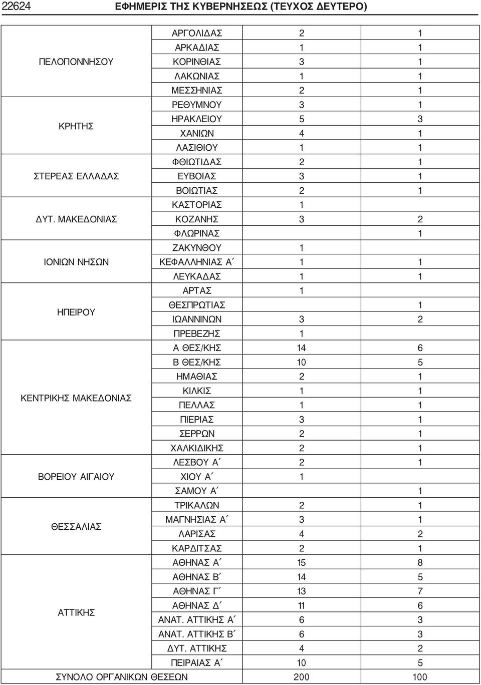 ΜΑΚΕΔΟΝΙΑΣ ΚΟΖΑΝΗΣ 3 2 ΦΛΩΡΙΝΑΣ ΖΑΚΥΝΘΟΥ ΙΟΝΙΩΝ ΝΗΣΩΝ ΚΕΦΑΛΛΗΝΙΑΣ Α ΛΕΥΚΑΔΑΣ ΑΡΤΑΣ ΗΠΕΙΡΟΥ ΘΕΣΠΡΩΤΙΑΣ ΙΩΑΝΝΙΝΩΝ 3 2 ΠΡΕΒΕΖΗΣ Α ΘΕΣ/ΚΗΣ 4 6 Β ΘΕΣ/ΚΗΣ 0 5 ΗΜΑΘΙΑΣ 2 ΚΕΝΤΡΙΚΗΣ