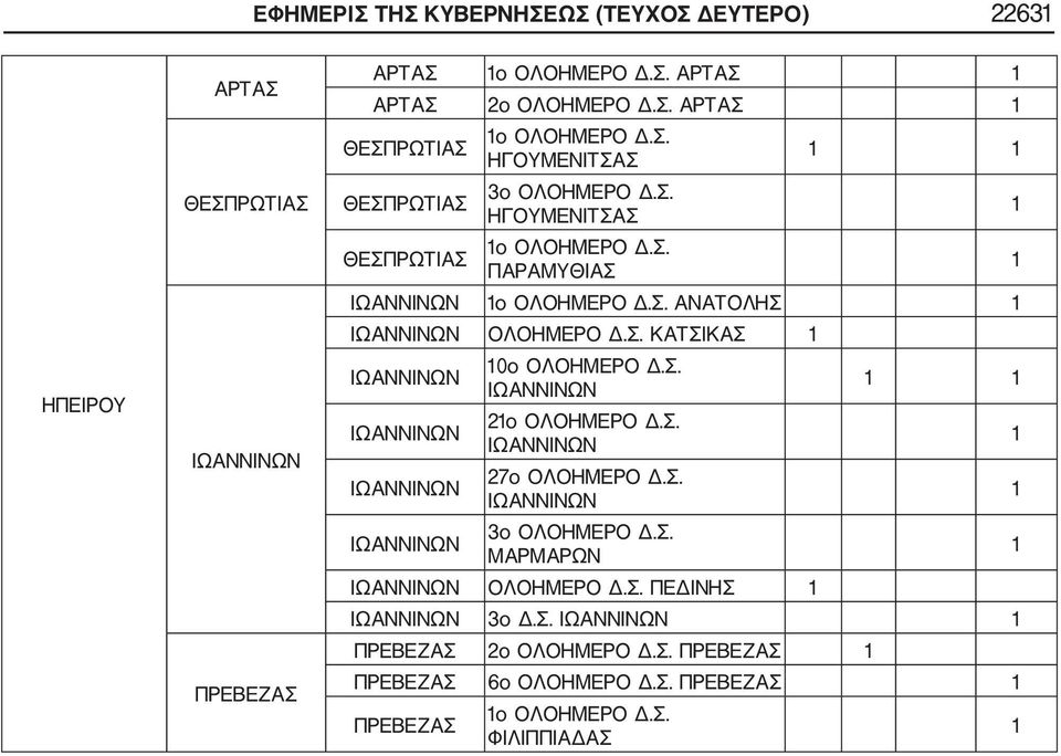 Σ. ΙΩΑΝΝΙΝΩΝ 2ο ΟΛΟΗΜΕΡΟ Δ.Σ. ΙΩΑΝΝΙΝΩΝ 27ο ΟΛΟΗΜΕΡΟ Δ.Σ. ΙΩΑΝΝΙΝΩΝ ΙΩΑΝΝΙΝΩΝ 3ο ΟΛΟΗΜΕΡΟ Δ.Σ. ΜΑΡΜΑΡΩΝ ΙΩΑΝΝΙΝΩΝ ΟΛΟΗΜΕΡΟ Δ.Σ. ΠΕΔΙΝΗΣ ΙΩΑΝΝΙΝΩΝ 3ο Δ.Σ. ΙΩΑΝΝΙΝΩΝ ΠΡΕΒΕΖΑΣ 2ο ΟΛΟΗΜΕΡΟ Δ.