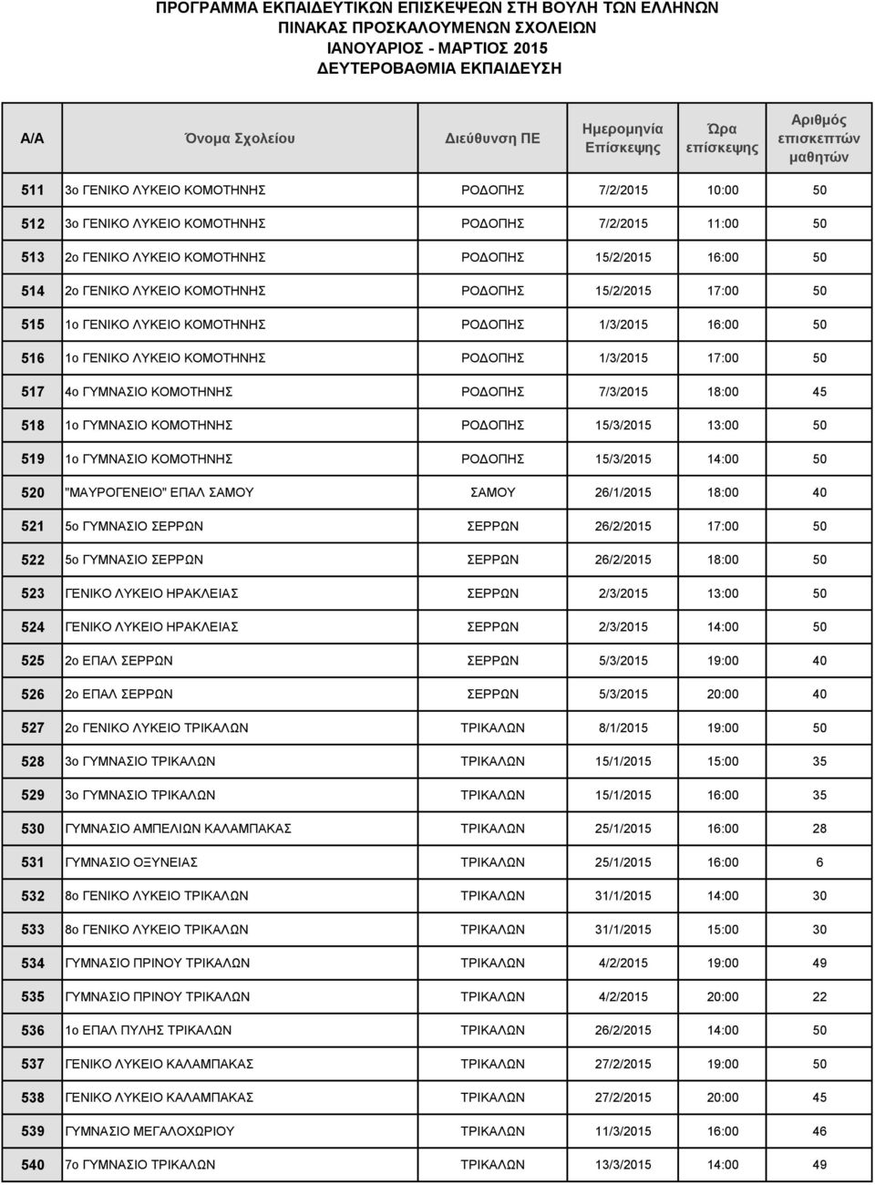 45 518 1ο ΓΥΜΝΑΣΙΟ ΚΟΜΟΤΗΝΗΣ ΡΟΔΟΠΗΣ 15/3/2015 13:00 50 519 1ο ΓΥΜΝΑΣΙΟ ΚΟΜΟΤΗΝΗΣ ΡΟΔΟΠΗΣ 15/3/2015 14:00 50 520 "ΜΑΥΡΟΓΕΝΕΙΟ" ΕΠΑΛ ΣΑΜΟΥ ΣΑΜΟΥ 26/1/2015 18:00 40 521 5ο ΓΥΜΝΑΣΙΟ ΣΕΡΡΩΝ ΣΕΡΡΩΝ