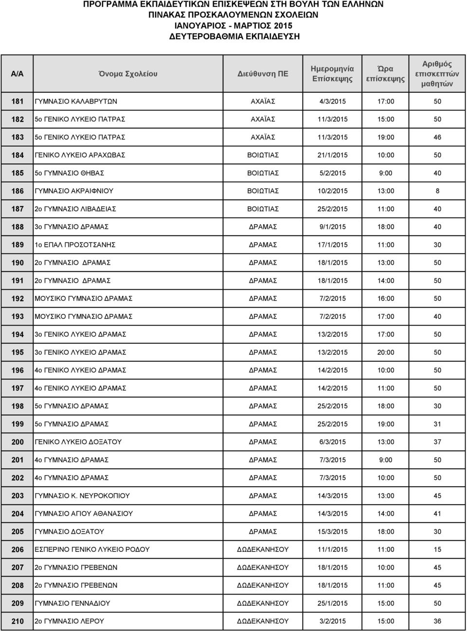 ΔΡΑΜΑΣ 9/1/2015 18:00 40 189 1o ΕΠΑΛ ΠΡΟΣΟΤΣΑΝΗΣ ΔΡΑΜΑΣ 17/1/2015 11:00 30 190 2ο ΓΥΜΝΑΣΙΟ ΔΡΑΜΑΣ ΔΡΑΜΑΣ 18/1/2015 13:00 50 191 2ο ΓΥΜΝΑΣΙΟ ΔΡΑΜΑΣ ΔΡΑΜΑΣ 18/1/2015 14:00 50 192 ΜΟΥΣΙΚΟ ΓΥΜΝΑΣΙΟ