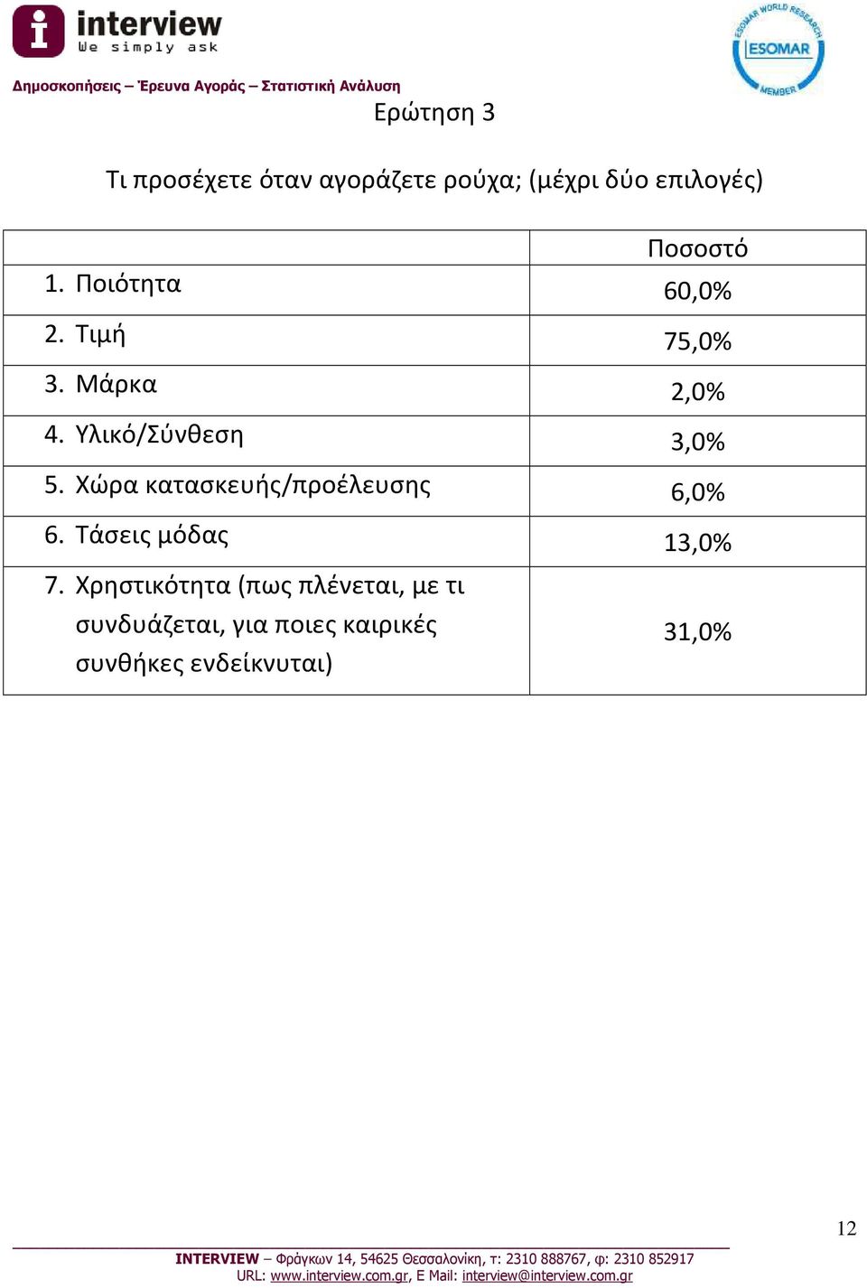 Χώρα κατασκευής/προέλευσης 6,0% 6. Τάσεις μόδας 13,0% 7.