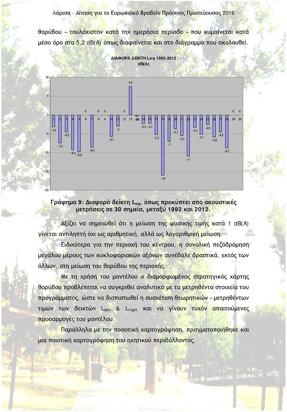 -3,7-5,5-2,6-3,3-4,5-5,1-5,8-8,7-11 -15-16 -20 Γράφημα 9: Διαφορά δείκτη L eq, όπως προκύπτει από ακουστικές μετρήσεις σε 30 σημεία, μεταξύ 1992 και 2012.