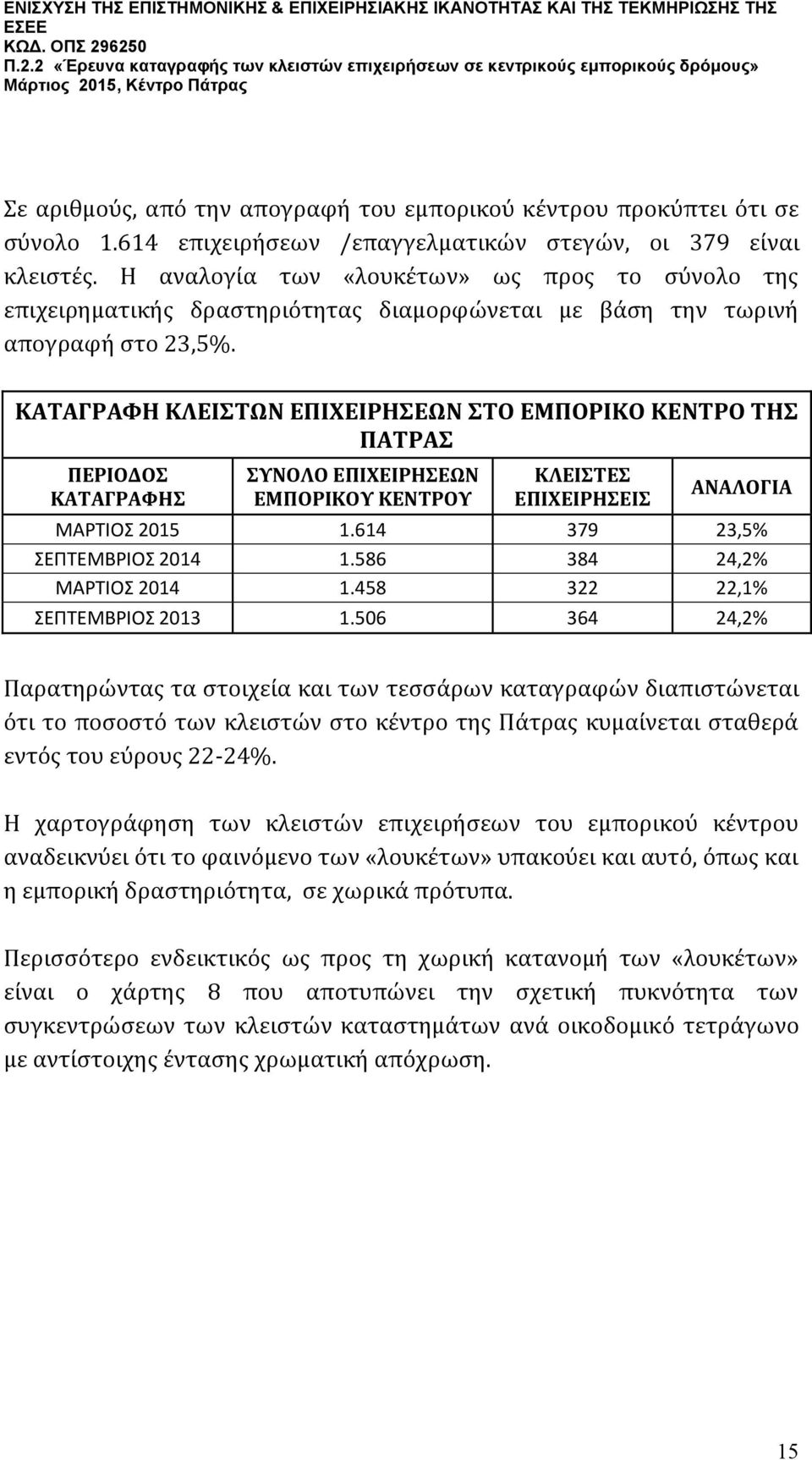 ΚΑΤΑΓΡΑΦΗ ΚΛΕΙΣΤΩΝ ΕΠΙΧΕΙΡΗΣΕΩΝ ΣΤΟ ΕΜΠΟΡΙΚΟ ΚΕΝΤΡΟ ΤΗΣ ΠΑΤΡΑΣ ΠΕΡΙΟΔΟΣ ΚΑΤΑΓΡΑΦΗΣ ΣΥΝΟΛΟ ΕΠΙΧΕΙΡΗΣΕΩΝ ΕΜΠΟΡΙΚΟΥ ΚΕΝΤΡΟΥ ΚΛΕΙΣΤΕΣ ΕΠΙΧΕΙΡΗΣΕΙΣ ΑΝΑΛΟΓΙΑ ΜΑΡΤΙΟΣ 2015 1.614 379 23,5% ΣΕΠΤΕΜΒΡΙΟΣ 2014 1.