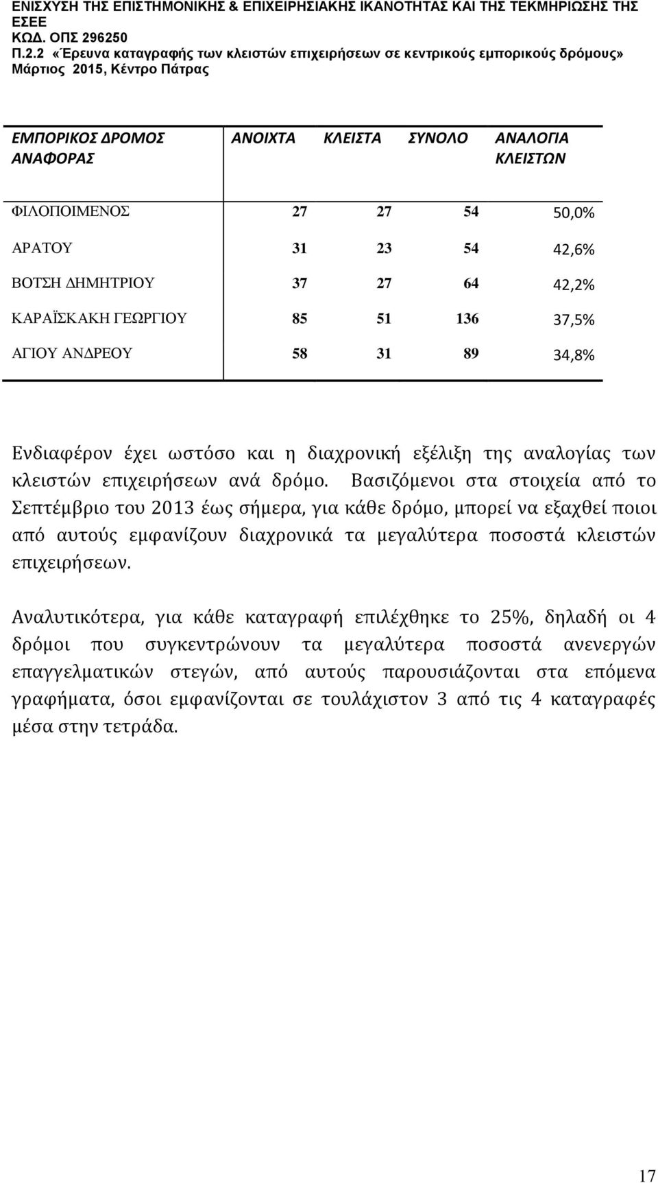 Βασιζόμενοι στα στοιχεία από το Σεπτέμβριο του 2013 έως σήμερα, για κάθε δρόμο, μπορεί να εξαχθεί ποιοι από αυτούς εμφανίζουν διαχρονικά τα μεγαλύτερα ποσοστά κλειστών επιχειρήσεων.