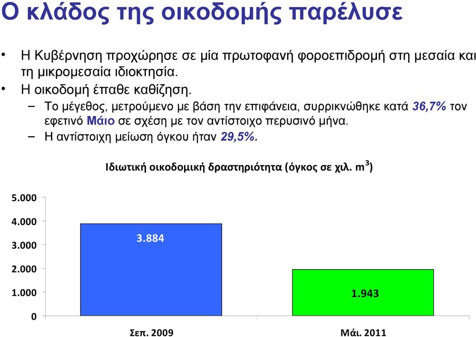 Το μέγεθος, μετρούμενο με βάση την επιφάνεια, συρρικνώθηκε κατά 36,7% τον εφετινό Μάιο σε σχέση με τον