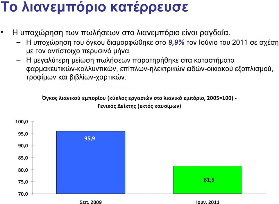 Η μεγαλύτερη μείωση πωλήσεων παρατηρήθηκε στα καταστήματα φαρμακευτικών-καλλυντικών, επίπλων-ηλεκτρικών ειδών-οικιακού εξοπλισμού,