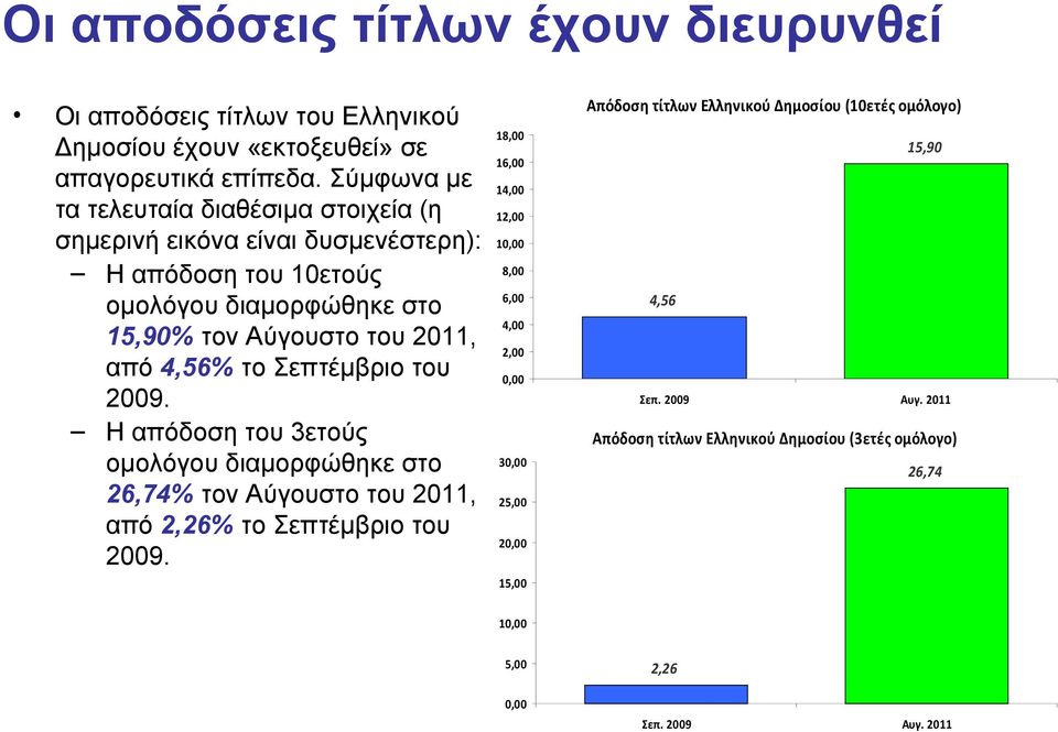 το Σεπτέμβριο του 2009. Η απόδοση του 3ετούς ομολόγου διαμορφώθηκε στο 26,74% τον Αύγουστο του 2011, από 2,26% το Σεπτέμβριο του 2009.