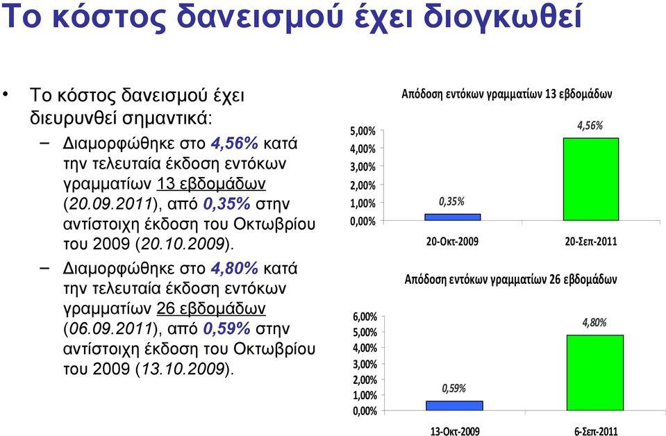 Διαμορφώθηκε στο 4,80% κατά την τελευταία έκδοση εντόκων γραμματίων 26 εβδομάδων (06.09.2011), από 0,59% στην αντίστοιχη έκδοση του Οκτωβρίου του 2009 (13.10.