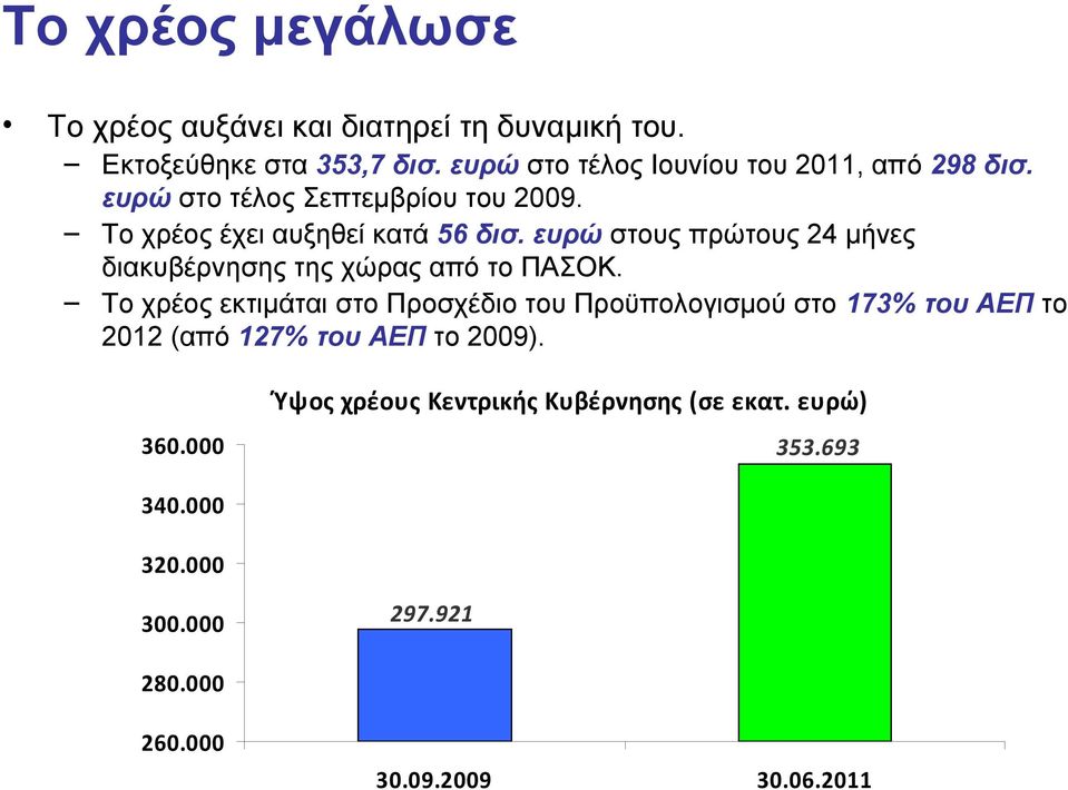 ευρώ στους πρώτους 24 μήνες διακυβέρνησης της χώρας από το ΠΑΣΟΚ.