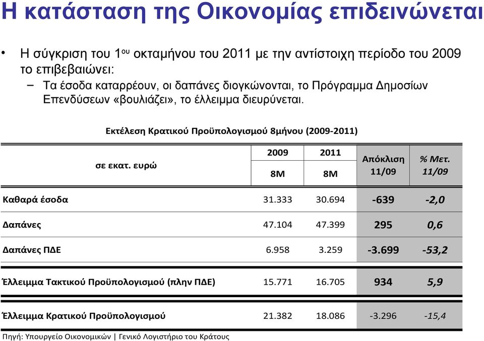 ευρώ 2009 2011 8Μ 8Μ Απόκλιση 11/09 % Μετ. 11/09 Καθαρά έσοδα 31.333 30.694-639 -2,0 Δαπάνες 47.104 47.399 295 0,6 Δαπάνες ΠΔΕ 6.958 3.259-3.