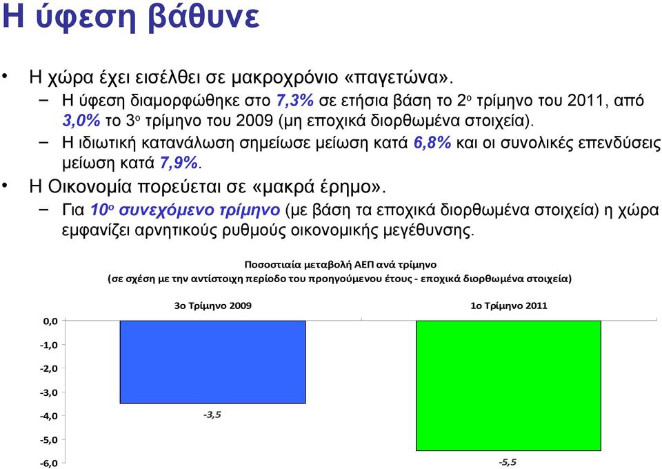 Η ιδιωτική κατανάλωση σημείωσε μείωση κατά 6,8% και οι συνολικές επενδύσεις μείωση κατά 7,9%. Η Οικονομία πορεύεται σε «μακρά έρημο».