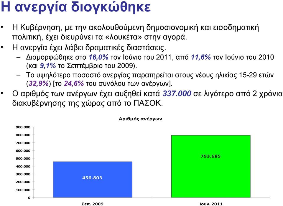 Το υψηλότερο ποσοστό ανεργίας παρατηρείται στους νέους ηλικίας 15-29 ετών (32,9%) [το 24,6% του συνόλου των ανέργων].