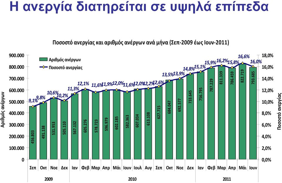 723 596.979 602.185 582.363 607.034 613.108 627.715 16,6% 18,0% 15,9% 16,2% 15,8% 16,0% 13,5%13,9% 14,8%15,1% 16,0% 684.047 692.577 733.645 756.795 787.229 811.339 786.459 822.