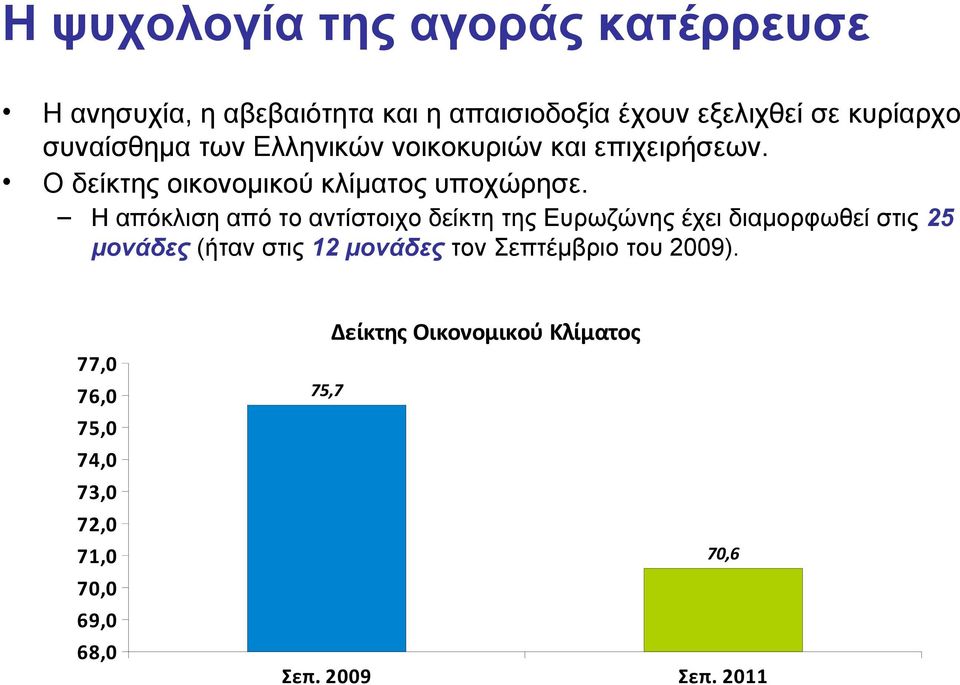 Η απόκλιση από το αντίστοιχο δείκτη της Ευρωζώνης έχει διαμορφωθεί στις 25 μονάδες (ήταν στις 12 μονάδες τον