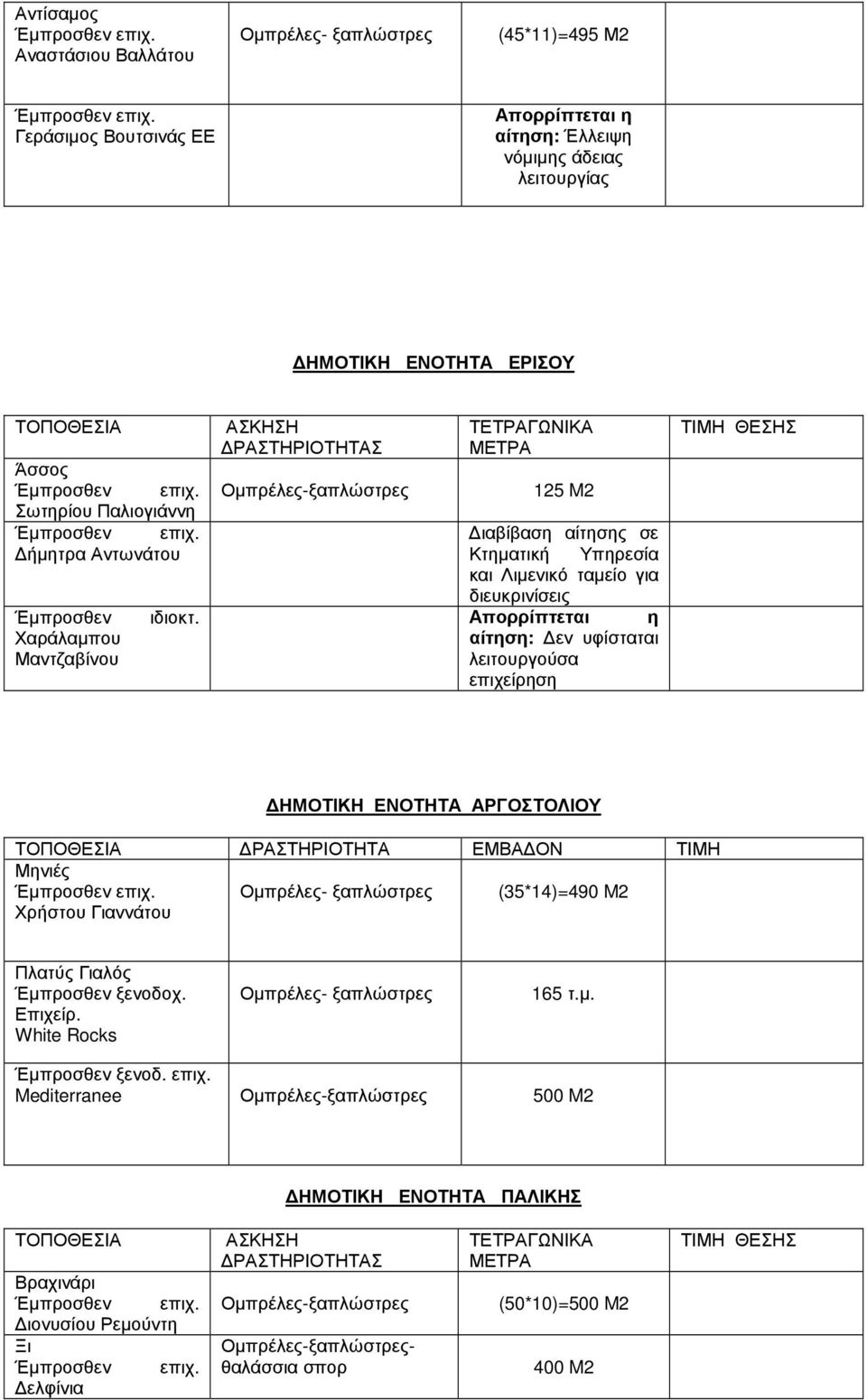 ΑΣΚΗΣΗ ΡΑΣΤΗΡΙΟΤΗΤΑΣ ΤΕΤΡΑΓΩΝΙΚΑ ΜΕΤΡΑ 125 M2 ιαβίβαση αίτησης σε Κτηµατική Υπηρεσία και Λιµενικό ταµείο για διευκρινίσεις Απορρίπτεται η αίτηση: εν υφίσταται λειτουργούσα επιχείρηση ΤΙΜΗ ΘΕΣΗΣ