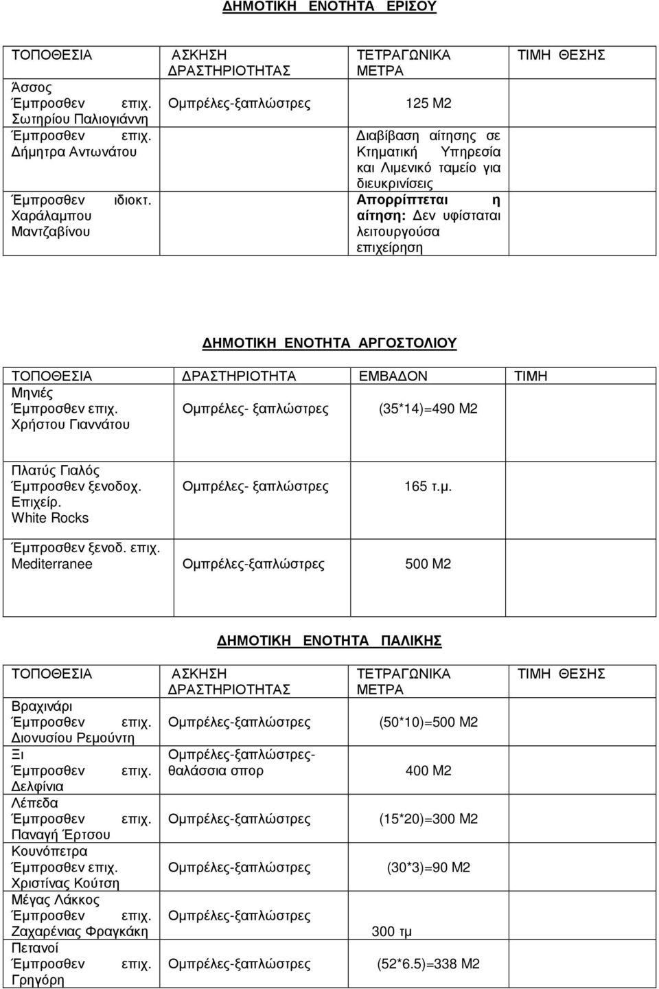 ΗΜΟΤΙΚΗ ΕΝΟΤΗΤΑ ΑΡΓΟΣΤΟΛΙΟΥ ΤΟΠΟΘΕΣΙΑ ΡΑΣΤΗΡΙΟΤΗΤΑ ΕΜΒΑ ΟΝ ΤΙΜΗ Μηνιές Χρήστου Γιαννάτου Οµπρέλες- ξαπλώστρες (35*14)=490 M2 Πλατύς Γιαλός Έµπροσθεν ξενοδοχ. Επιχείρ.
