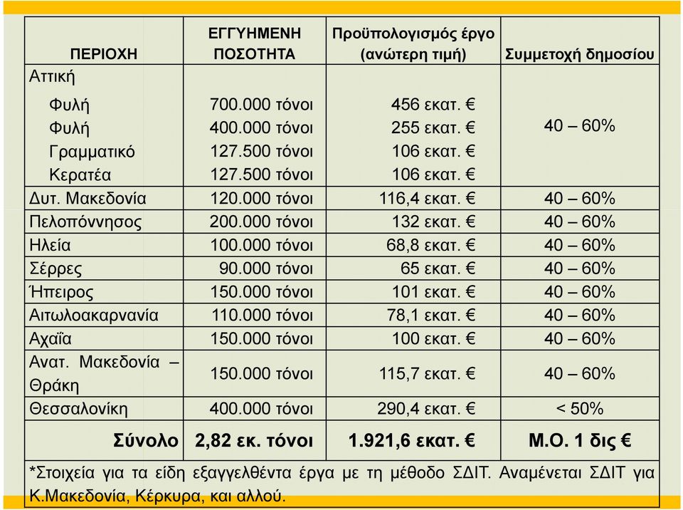 000 τόνοι 65 εκατ. 40 60% Ήπειρος 150.000 τόνοι 101 εκατ. 40 60% Αιτωλοακαρνανία 110.000 τόνοι 78,1 εκατ. 40 60% Αχαΐα 150.000 τόνοι 100 εκατ. 40 60% Ανατ. Μακεδονία Θράκη 150.